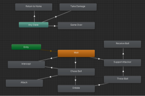 Complete graph of the DragonRider FSM